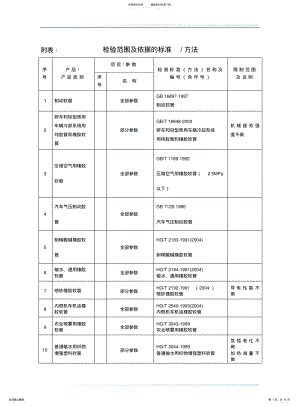 2022年附表：检验范围及依据的标准方法 .pdf