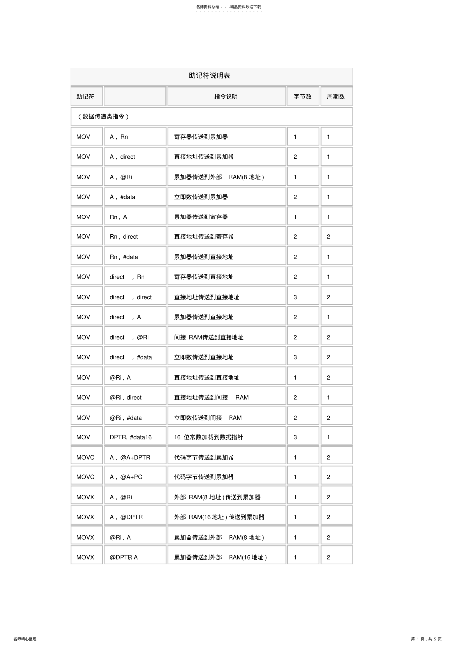 2022年助记符说明表分享 .pdf_第1页