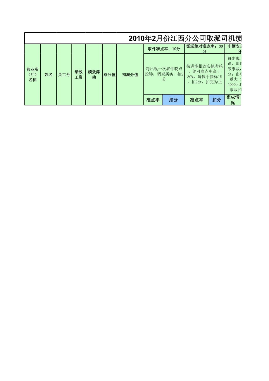 物流企业速递快运快递运输管理操作运营流程 宅急送 运营部绩效考核登记表.xls_第1页