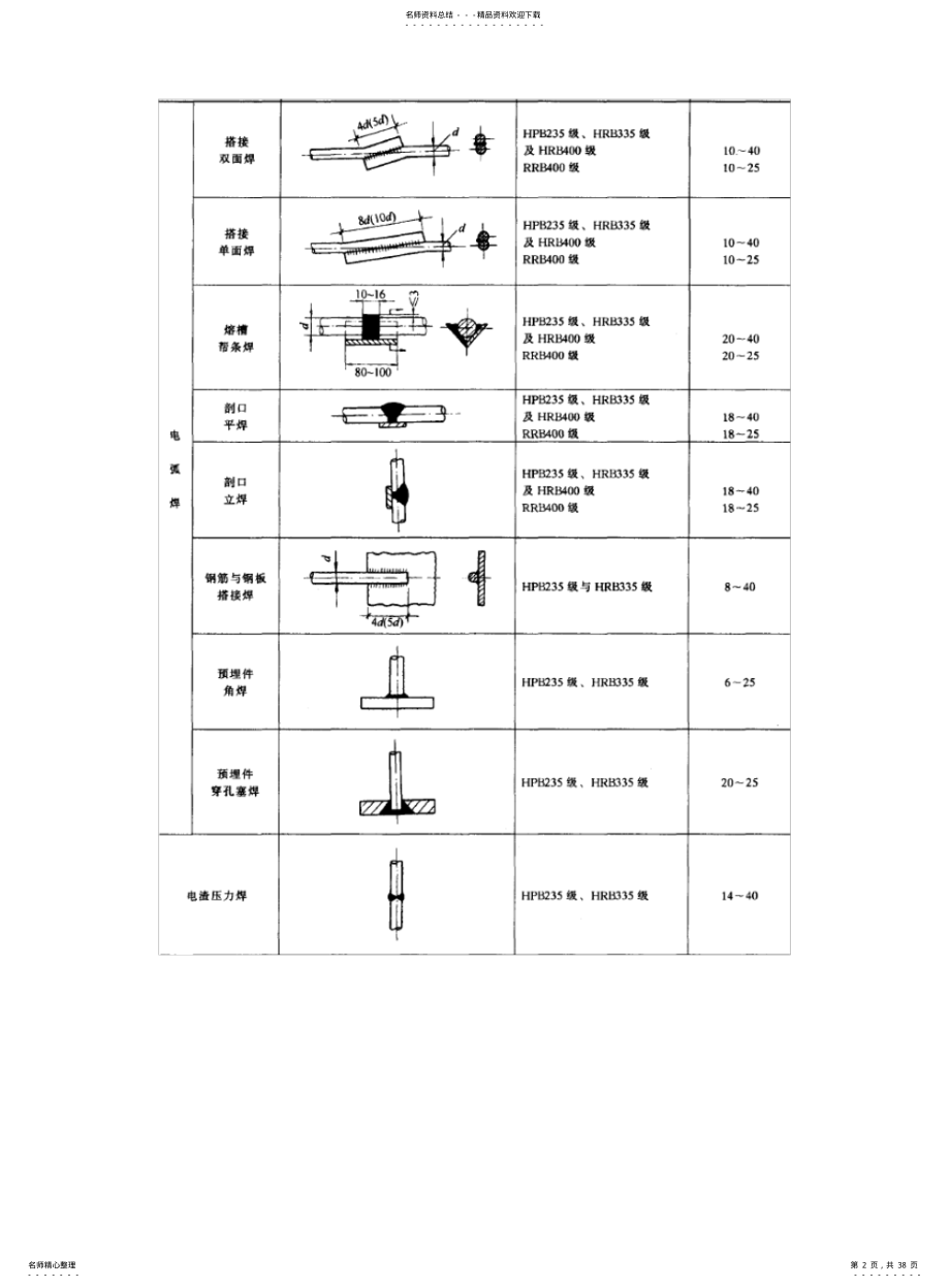 2022年钢筋焊接要求 .pdf_第2页