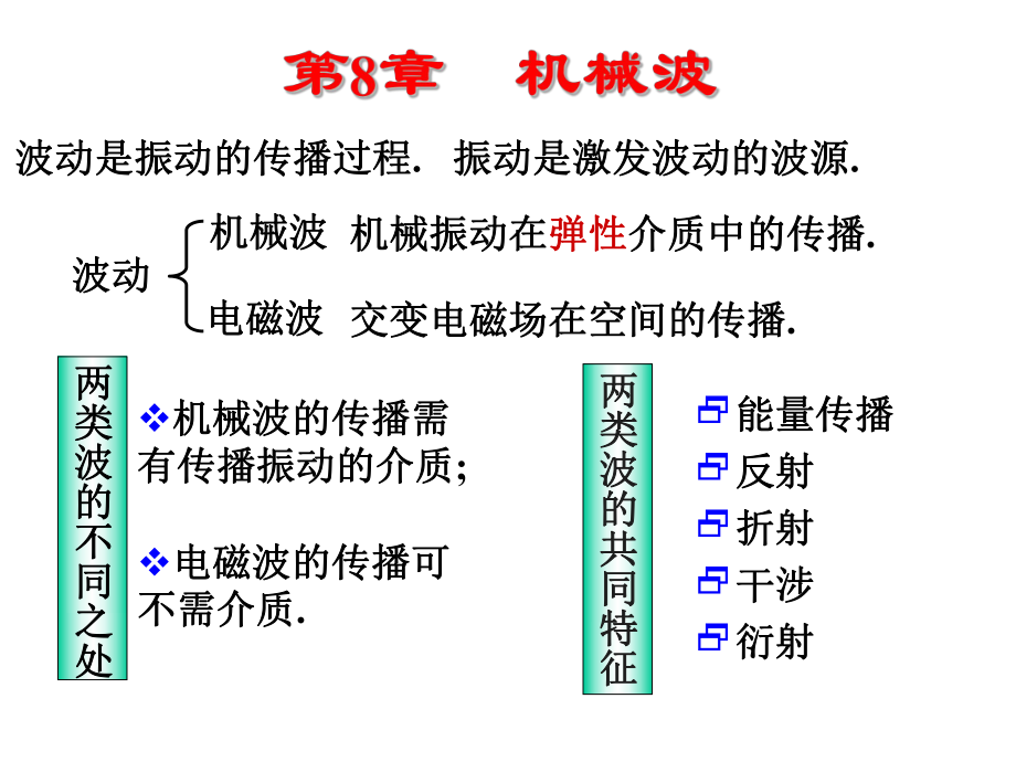 大学物理第8章机械波ppt课件.ppt_第2页