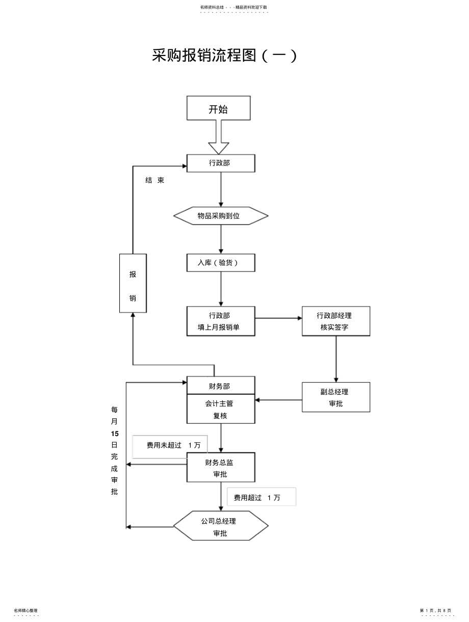 2022年采购报销流程图 .pdf_第1页