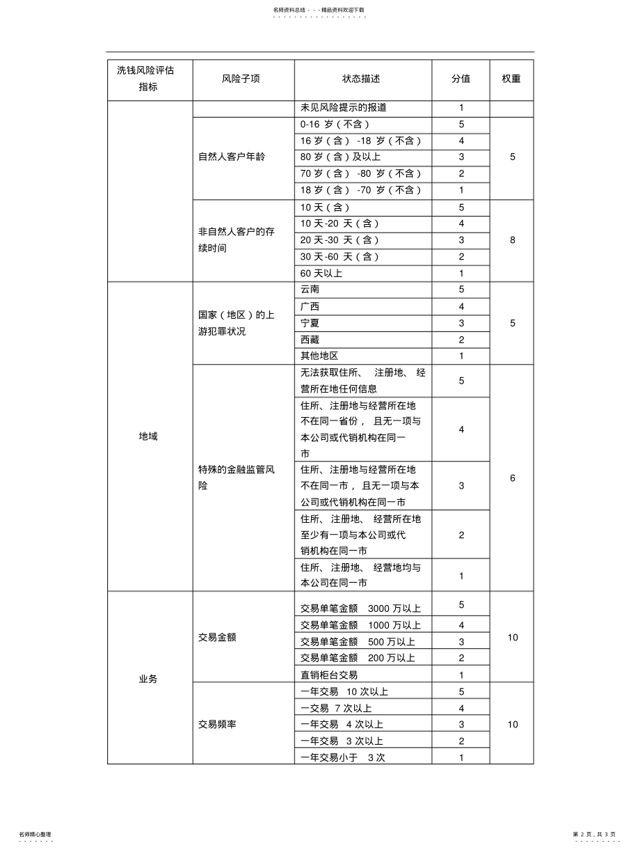 2022年反洗钱客户风险评估表 .pdf_第2页