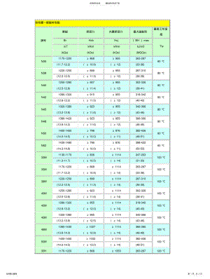 2022年钕铁硼技术参数 .pdf