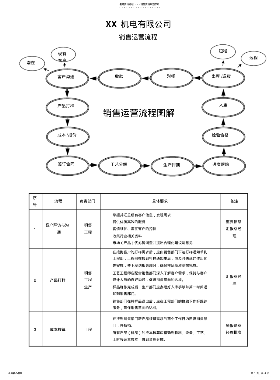 2022年销售运营流程 .pdf_第1页