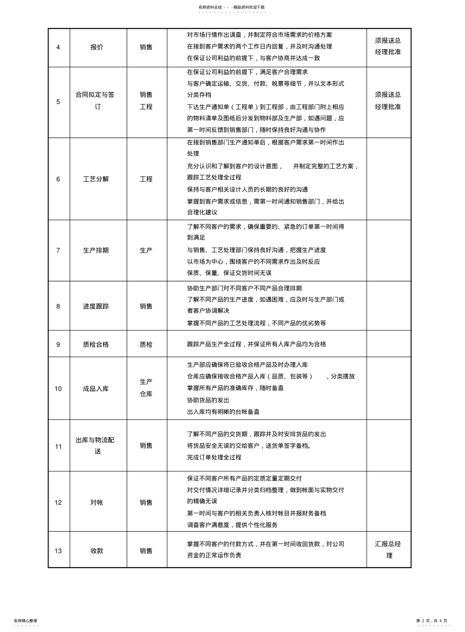 2022年销售运营流程 .pdf_第2页