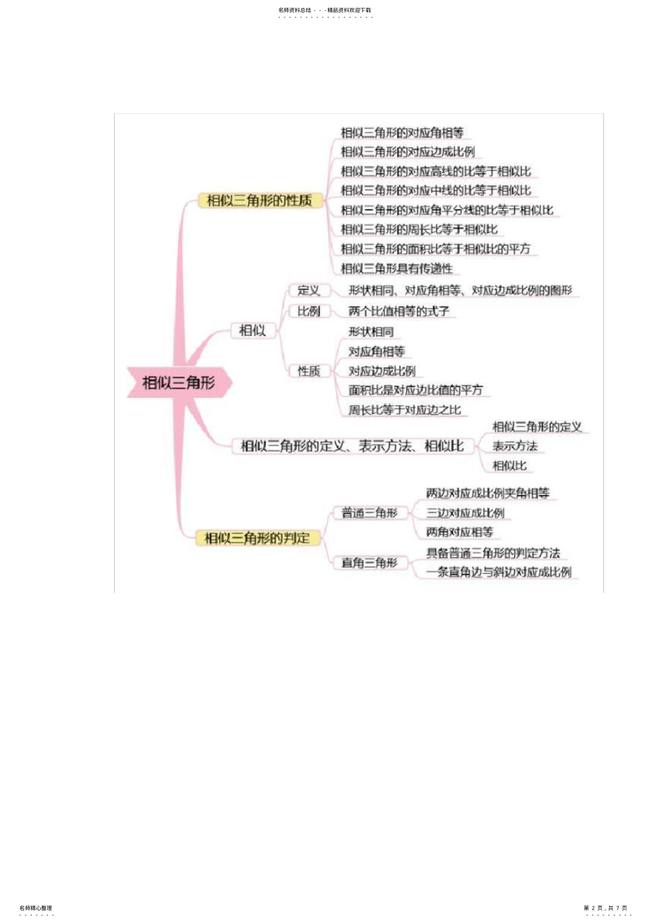 2022年初中数学知识点大全思维导图,推荐文档 .pdf_第2页