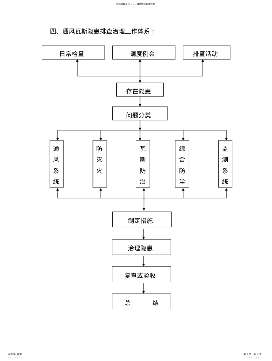 2022年通风瓦斯隐患排查制度 .pdf_第2页