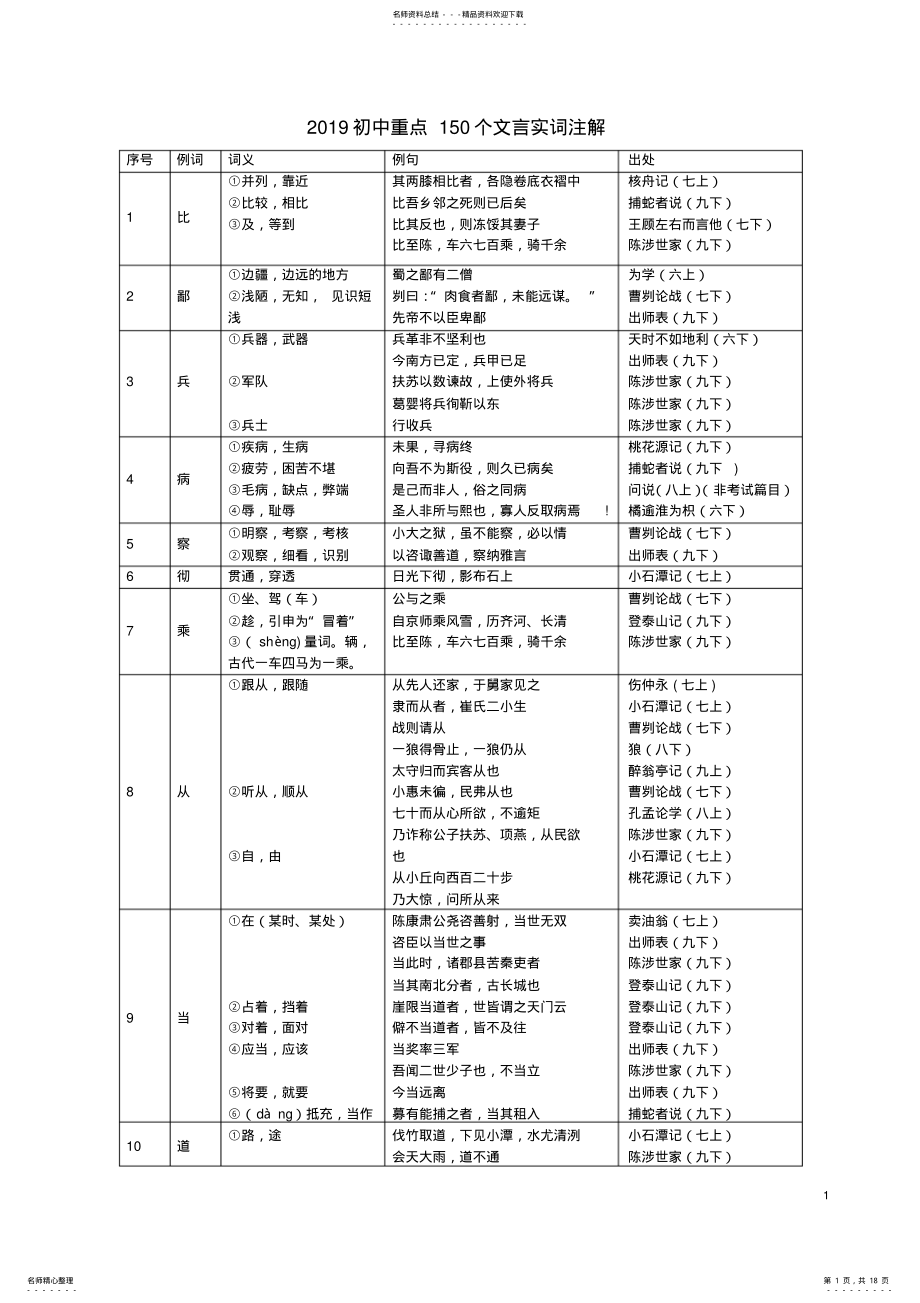 2022年初中重点个文言实词注解 .pdf_第1页