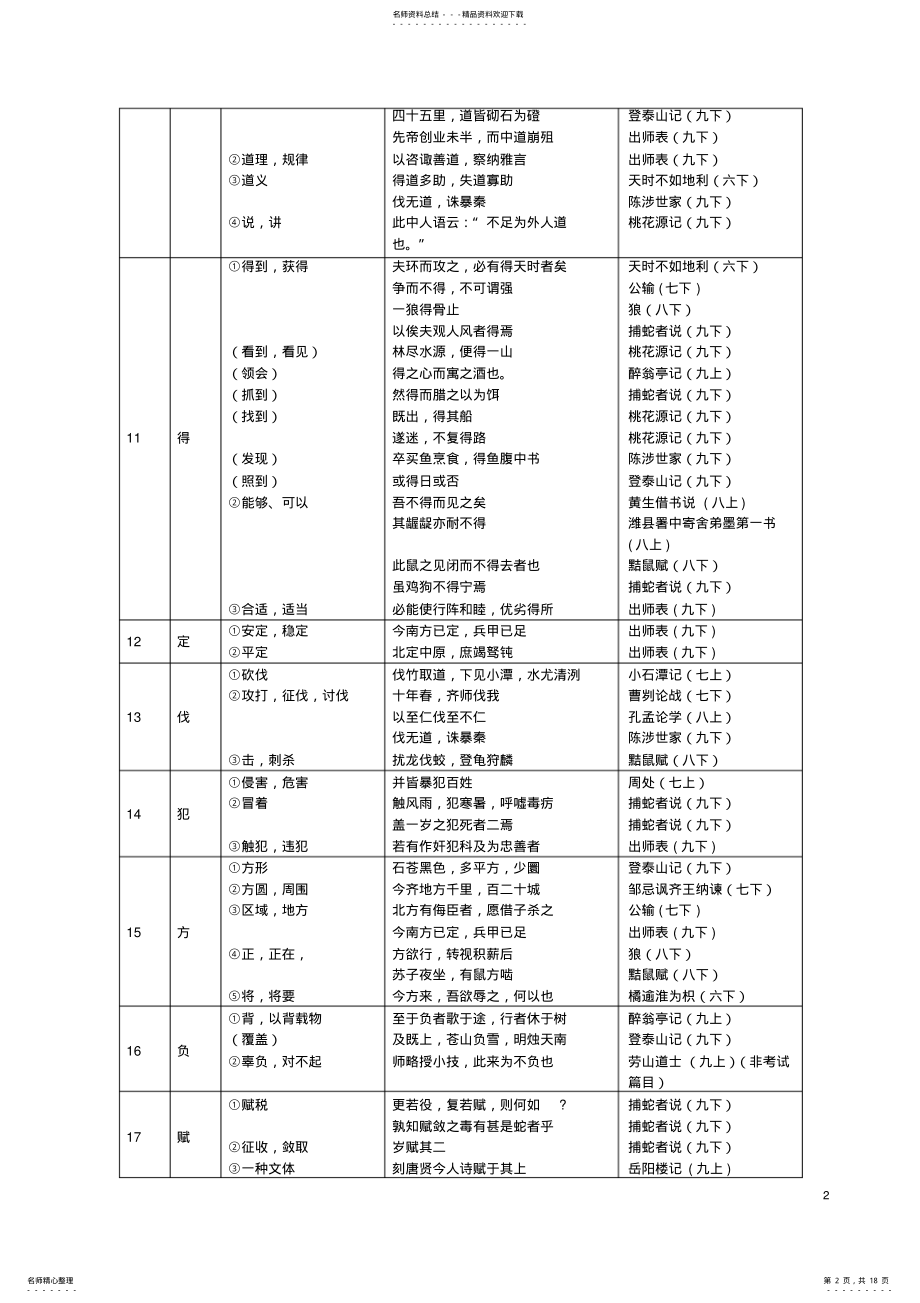 2022年初中重点个文言实词注解 .pdf_第2页