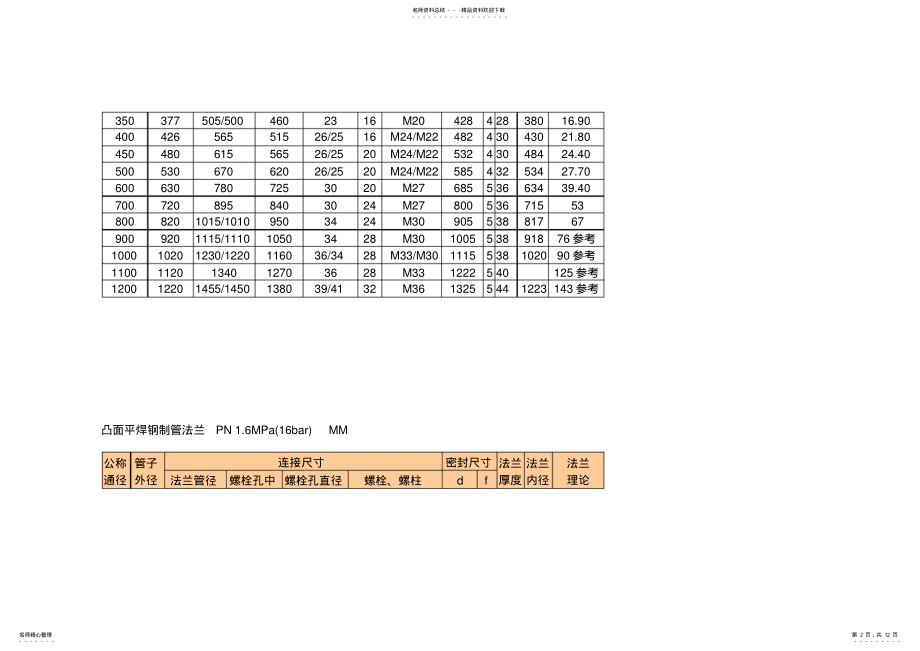 2022年钢制法兰盘尺寸 .pdf_第2页