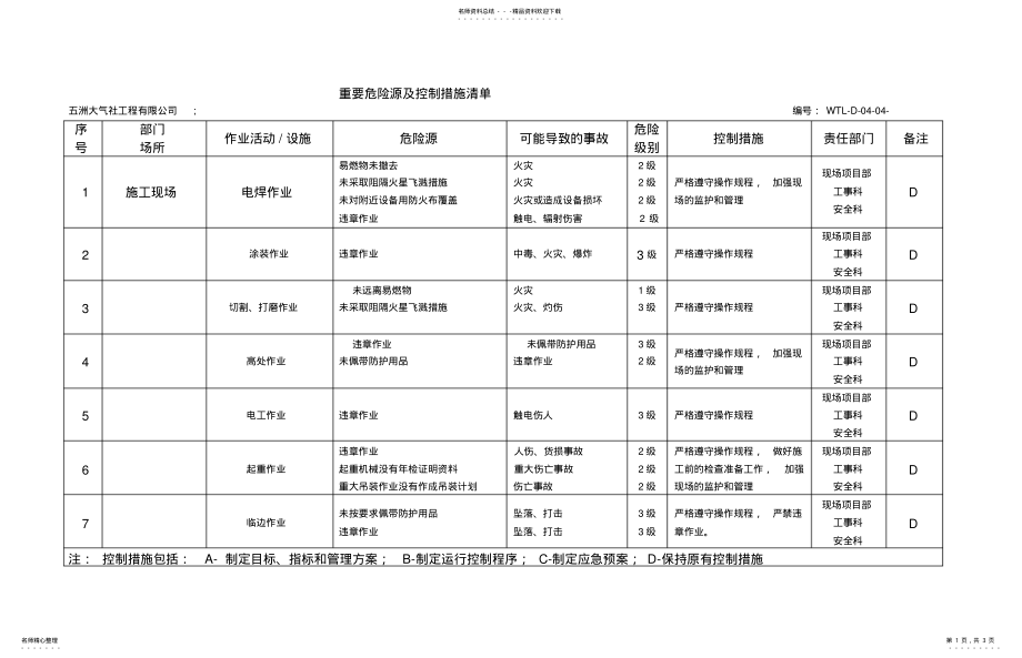 2022年重要危险源及控制措施清单 .pdf_第1页