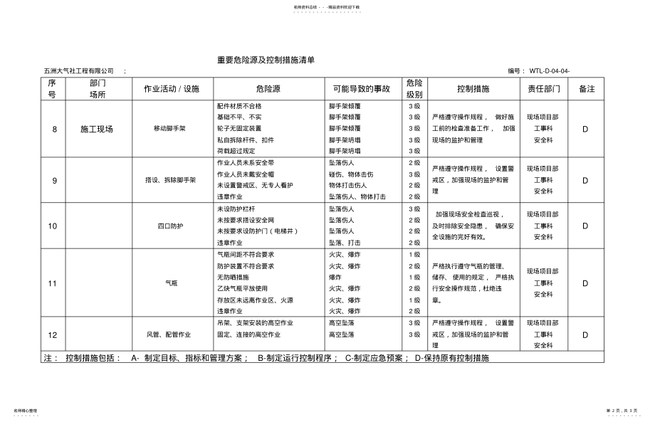 2022年重要危险源及控制措施清单 .pdf_第2页