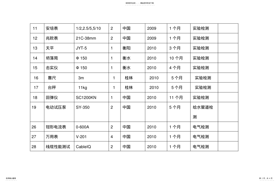 2022年园林绿化工程施工所需的检测仪器参照 .pdf_第2页