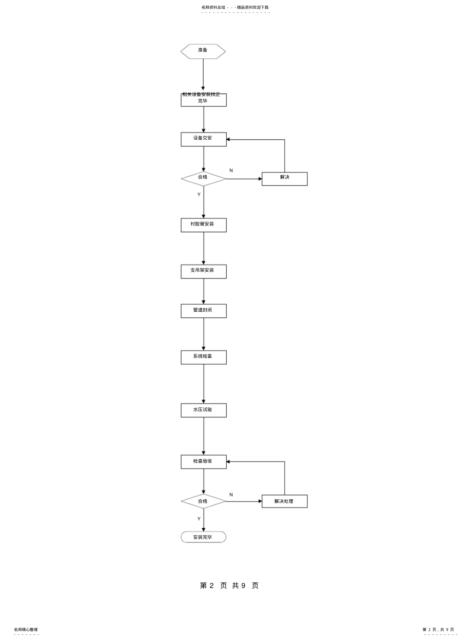 2022年钢塑、衬塑管道安装施工方案 .pdf_第2页