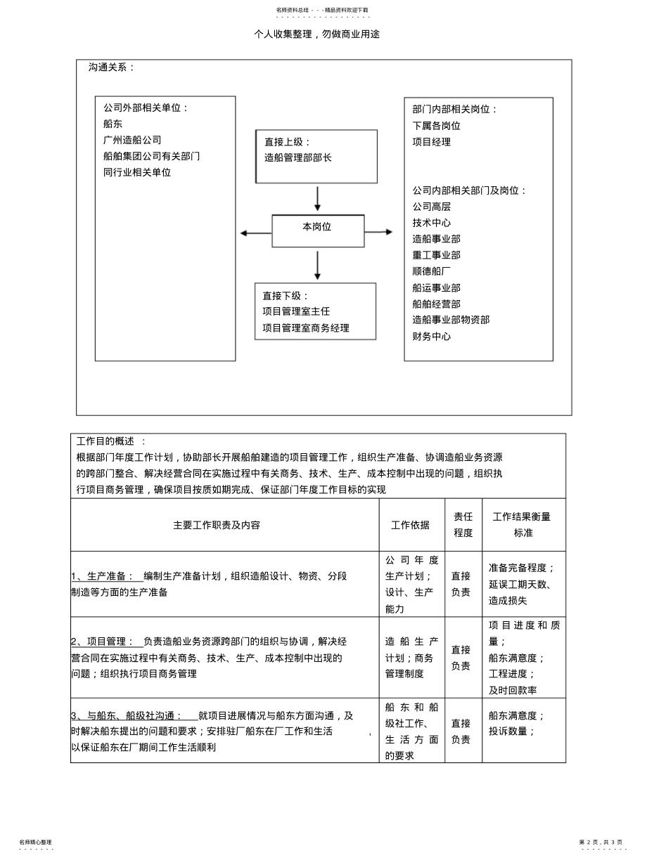 2022年造船管理部副部长部长助理职责描述 .pdf_第2页