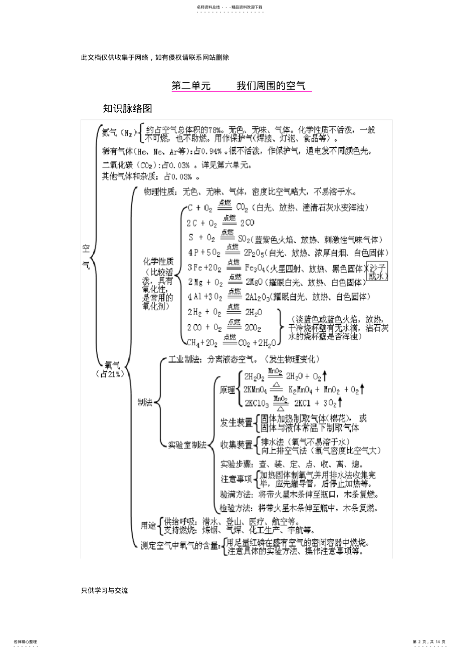 2022年初中化学各单元知识框架图演示教学 .pdf_第2页