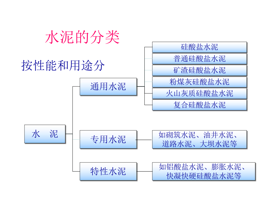 水泥的技术性质ppt课件.ppt_第2页