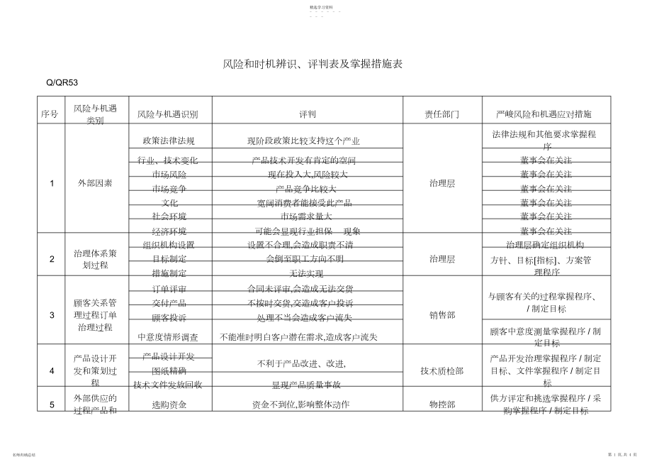 2022年风险和机会辨识、评价表及控制措施表.docx_第1页