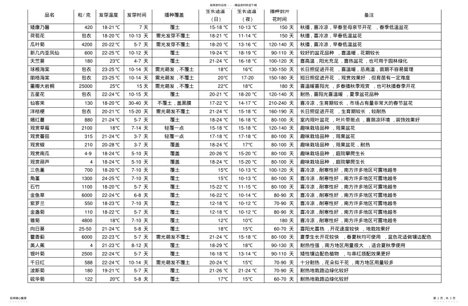 2022年大连海明园艺常用草花种子检索表 .pdf_第2页