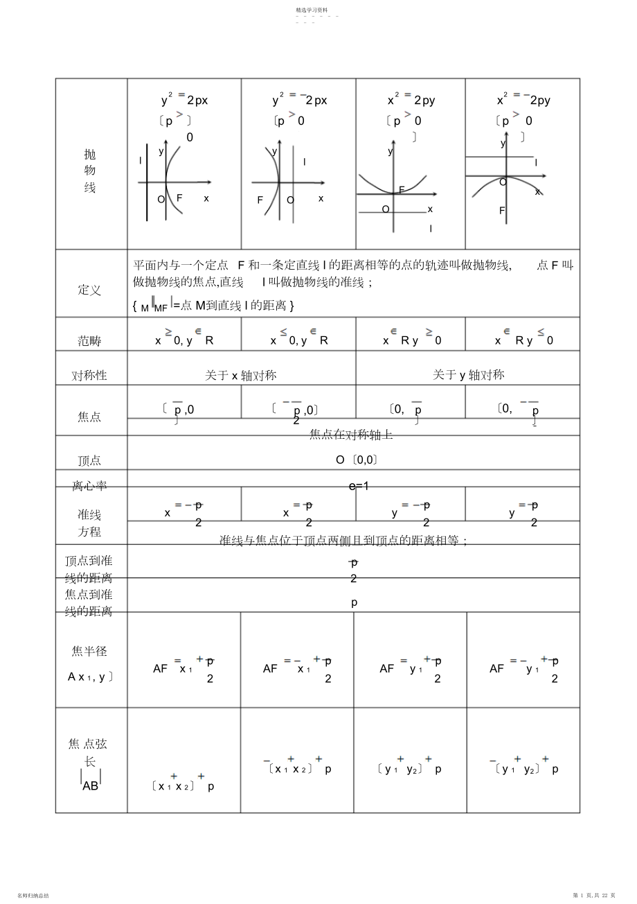 2022年高中抛物线知识点归纳总结与练习题及答案4.docx_第1页