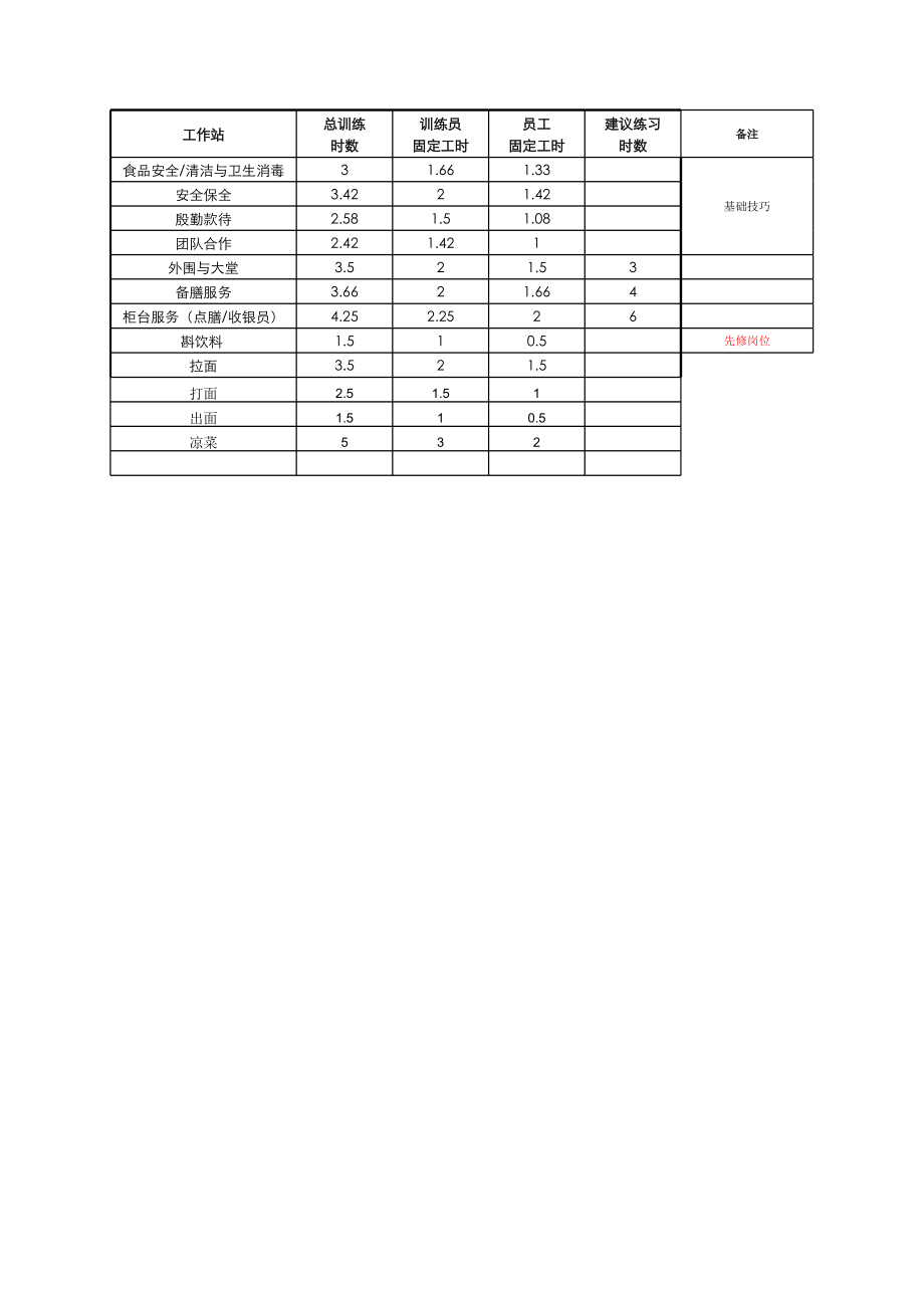 018.餐饮分店汉源东方餐厅联盟规范管理 04训练系统工作站训练建议时间.xls_第1页