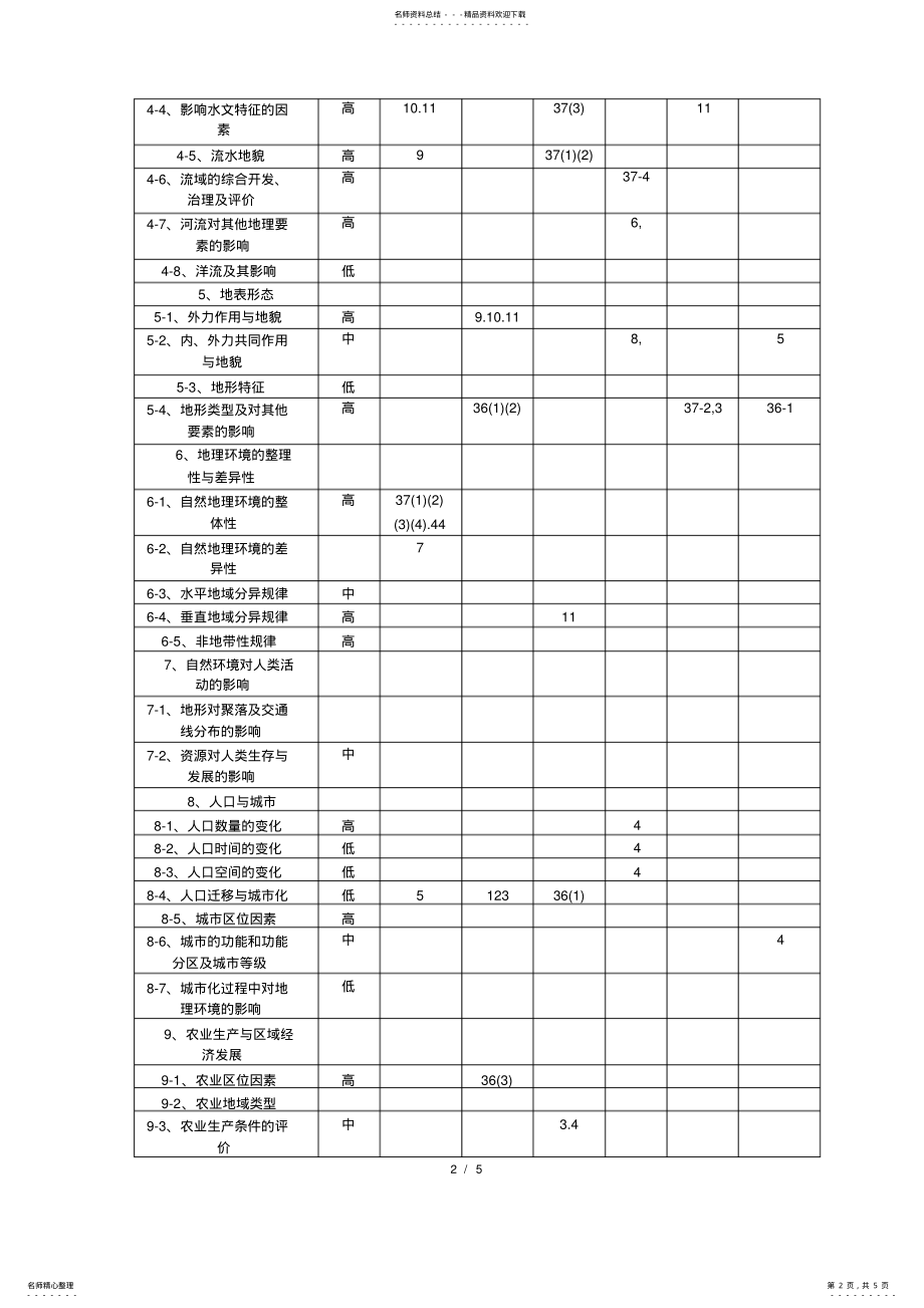 2022年完整word版,-两年高考地理知识点双向细目表,推荐文档 .pdf_第2页