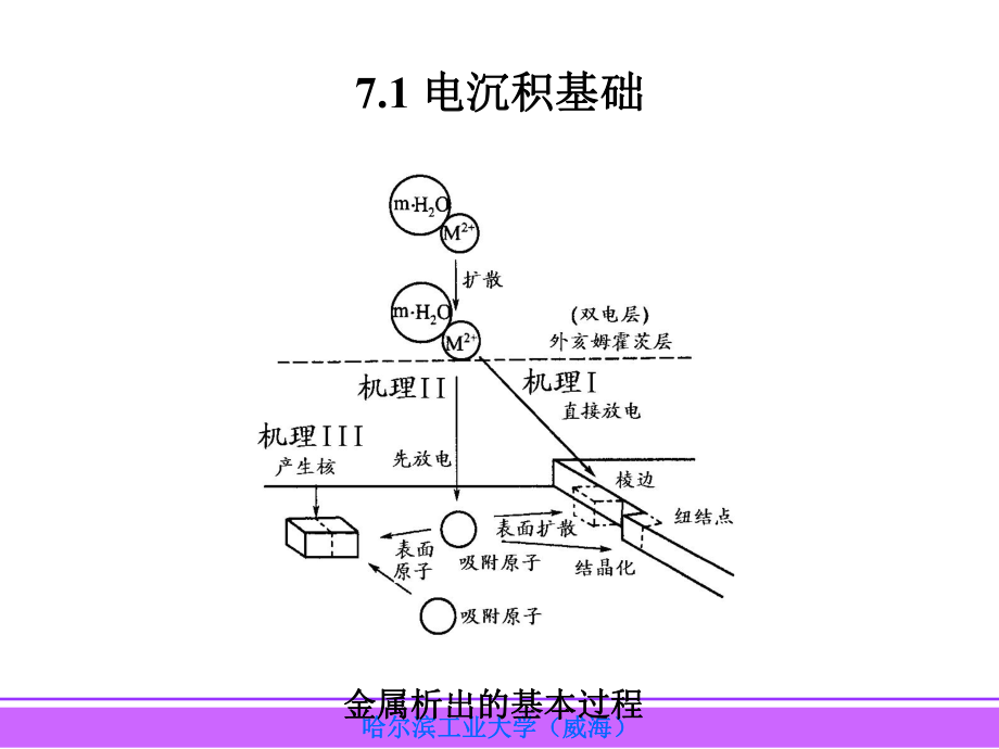 第7章-电化学测量在电沉积中的应用ppt课件.ppt_第2页