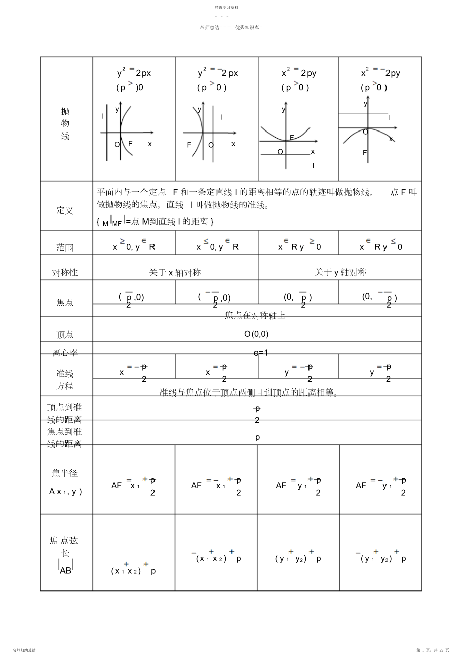 2022年高中抛物线知识点归纳总结与练习题及答案2.docx_第1页