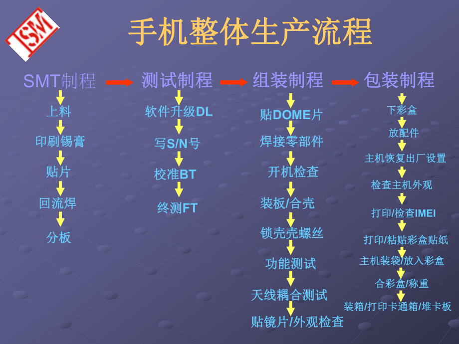 手机组装生产工艺简介ppt课件.ppt_第2页