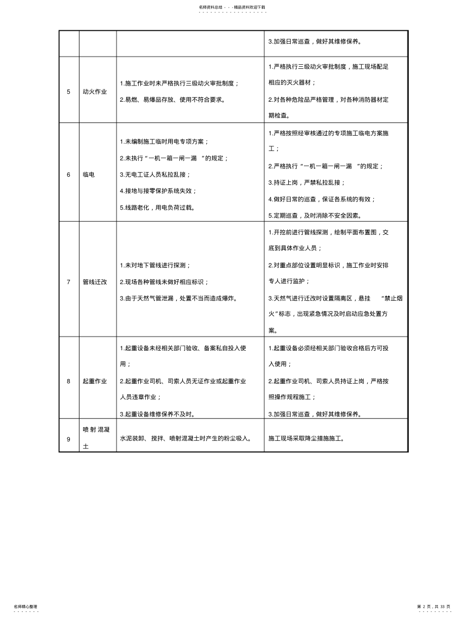 2022年地铁施工危险源分析以及防范措施 .pdf_第2页