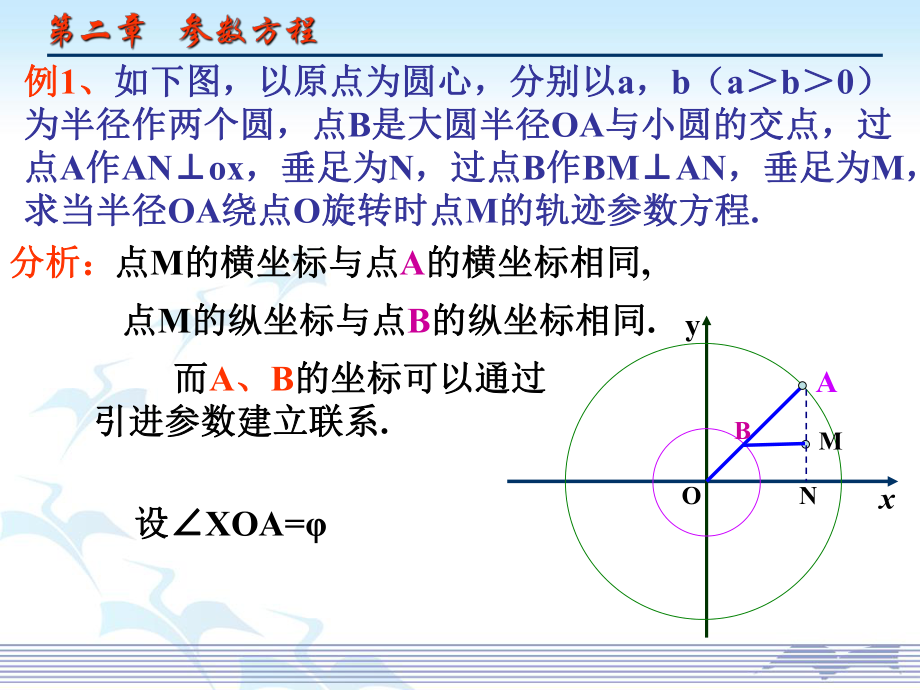 椭圆、双曲线的参数方程ppt课件.ppt_第2页