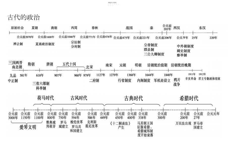 2022年高中历史时间轴&框架.docx_第1页