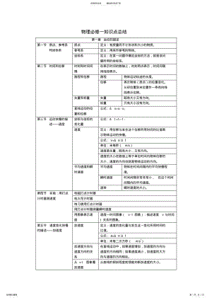 2022年高一物理必修一第一章知识点总结 .pdf