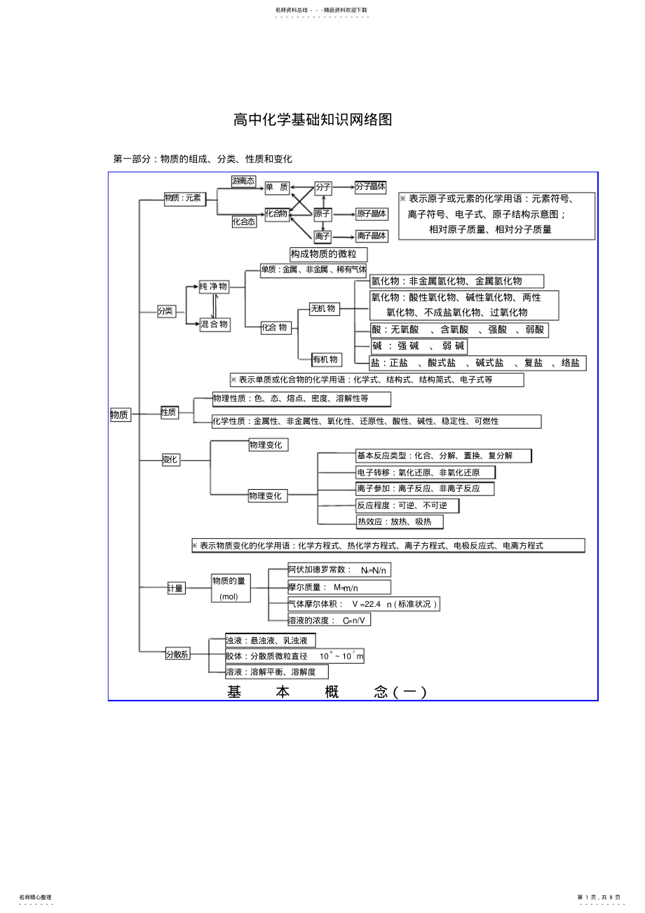 2022年高中化学必修一知识网络结构图 2.pdf_第1页