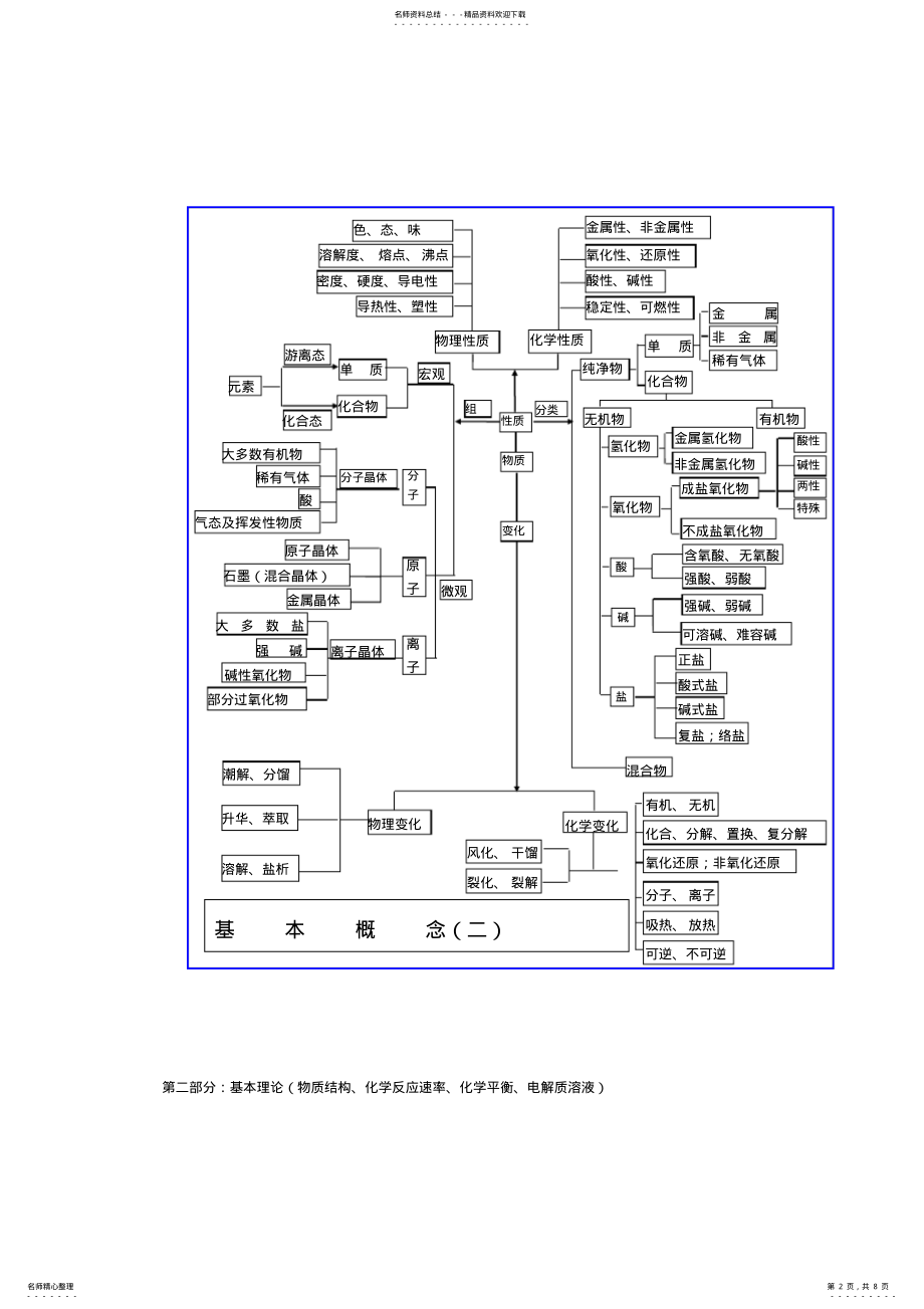 2022年高中化学必修一知识网络结构图 2.pdf_第2页