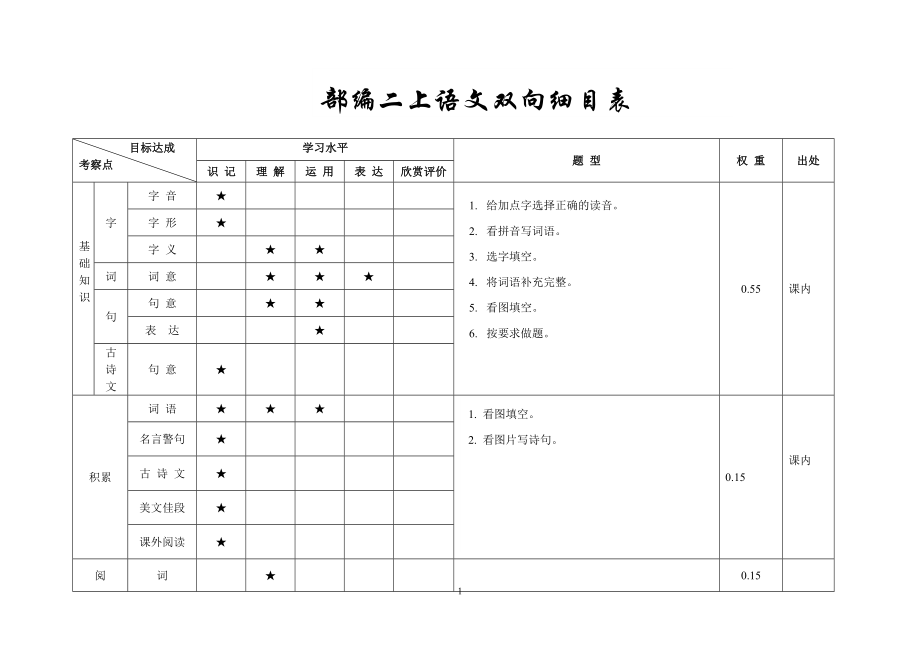 小学语文二年级上册双向细目表.doc_第1页