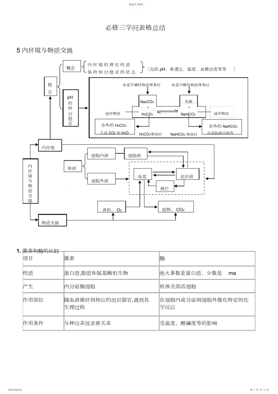 2022年高中生物修三知识表格总结解读.docx_第1页