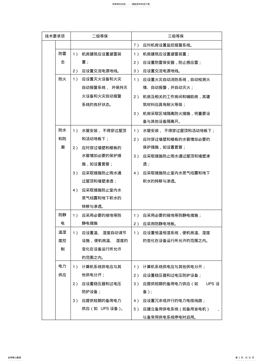 2022年安全等级保护级和级等保要求-蓝色为区别 .pdf_第2页