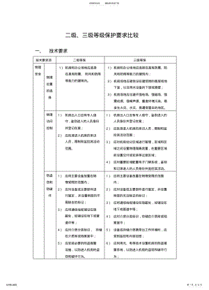 2022年安全等级保护级和级等保要求-蓝色为区别 .pdf