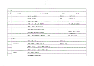 2022年高中化学反应方程式氮.docx