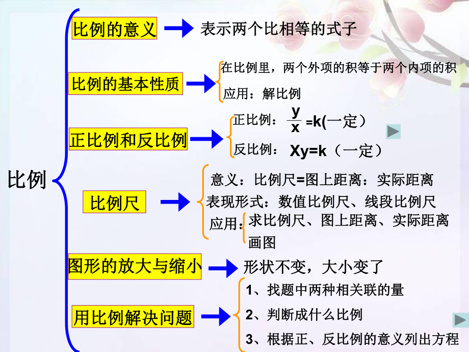 正反比例整理复习ppt课件.ppt_第2页