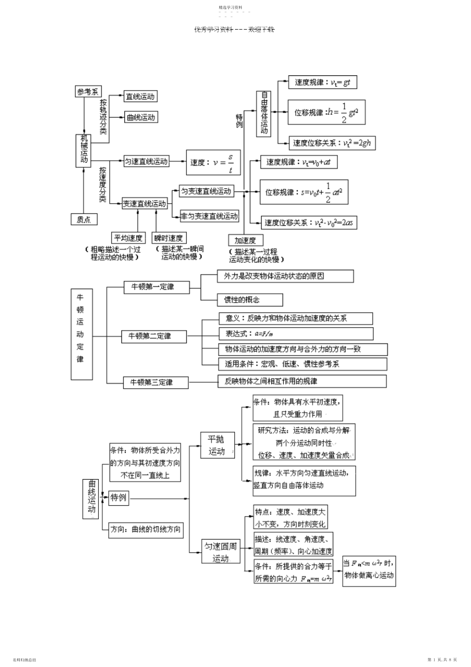 2022年高中物理知识框架结构图.docx_第1页