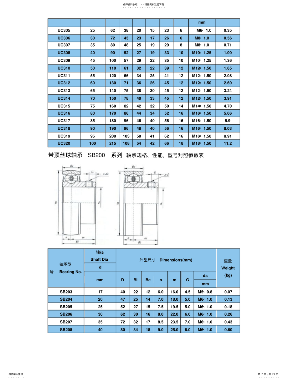 2022年外球面轴承及轴承座轴承规格、性能、型号对照参数 .pdf_第2页