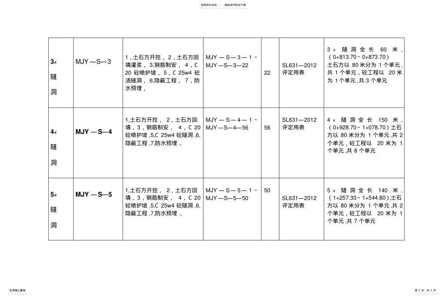 2022年隧洞工程项目划分表 .pdf_第2页