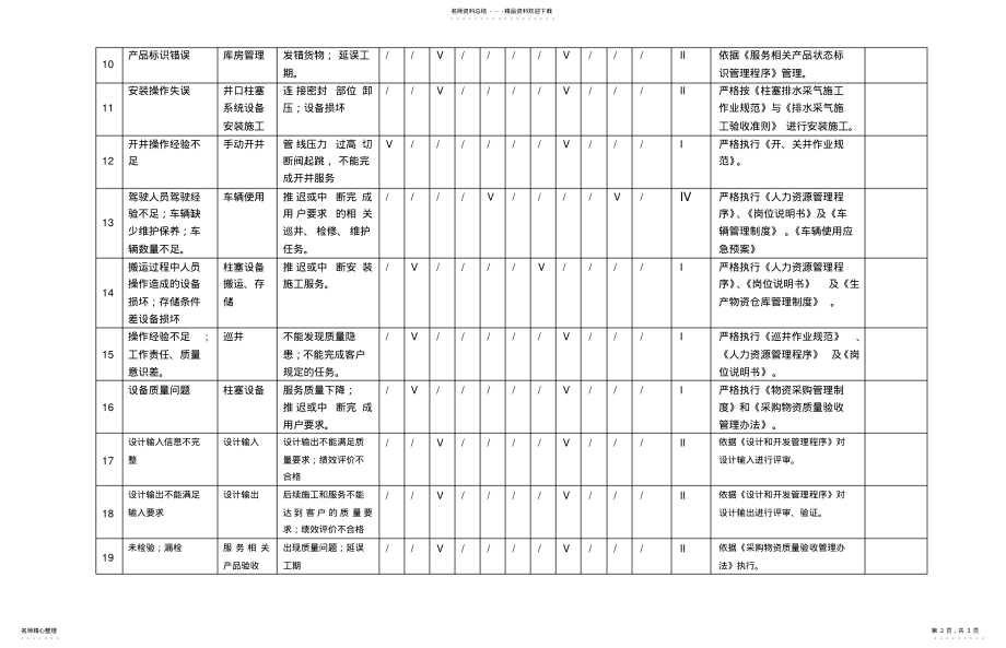 2022年风险评估记录表 .pdf_第2页