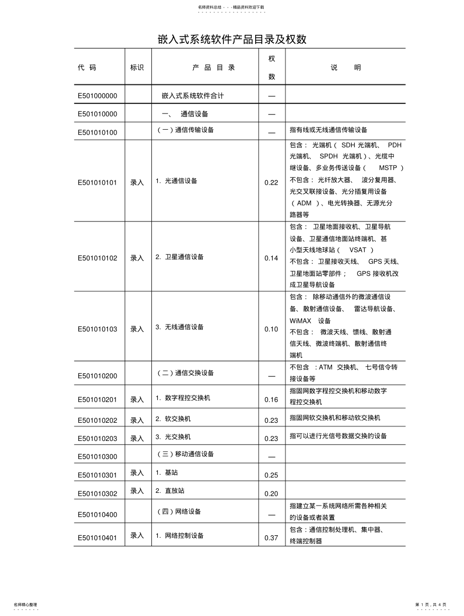 2022年嵌入式系统软件产品目录及权数 .pdf_第1页