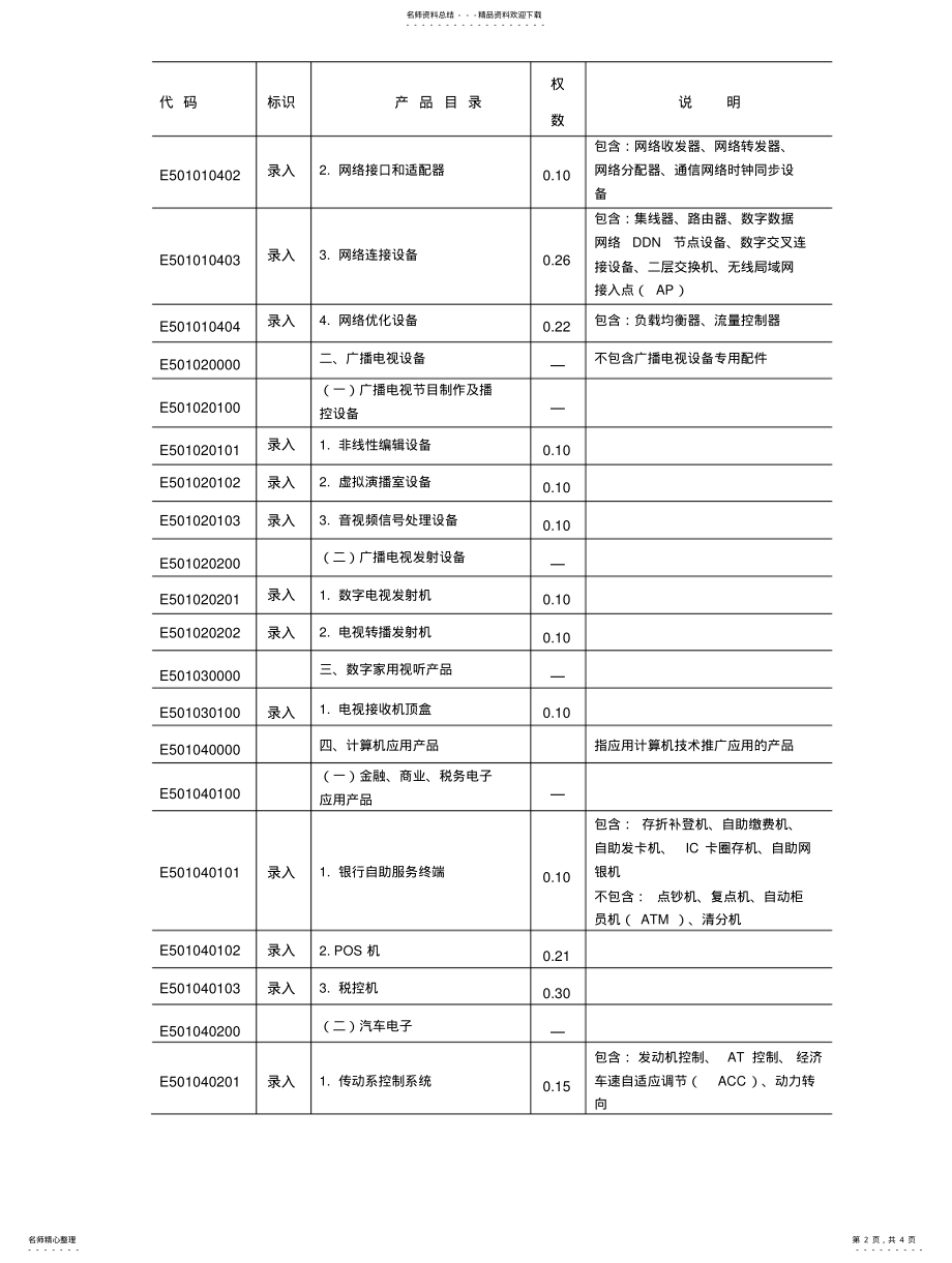 2022年嵌入式系统软件产品目录及权数 .pdf_第2页