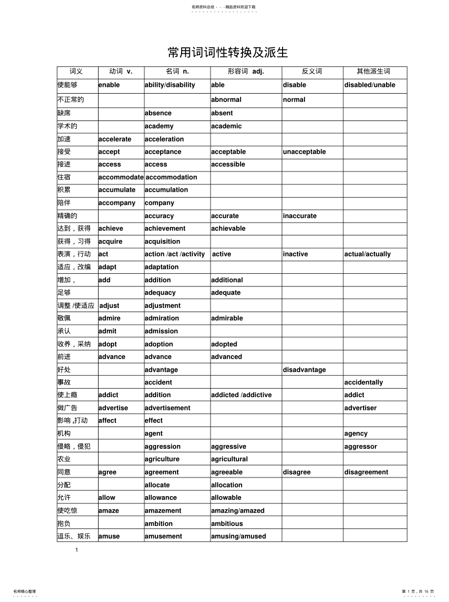 2022年常用词词性转换及派生 .pdf_第1页