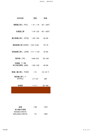 2022年常见材料耐腐蚀性表 .pdf